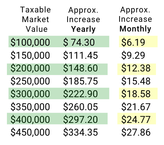 tax impact chart